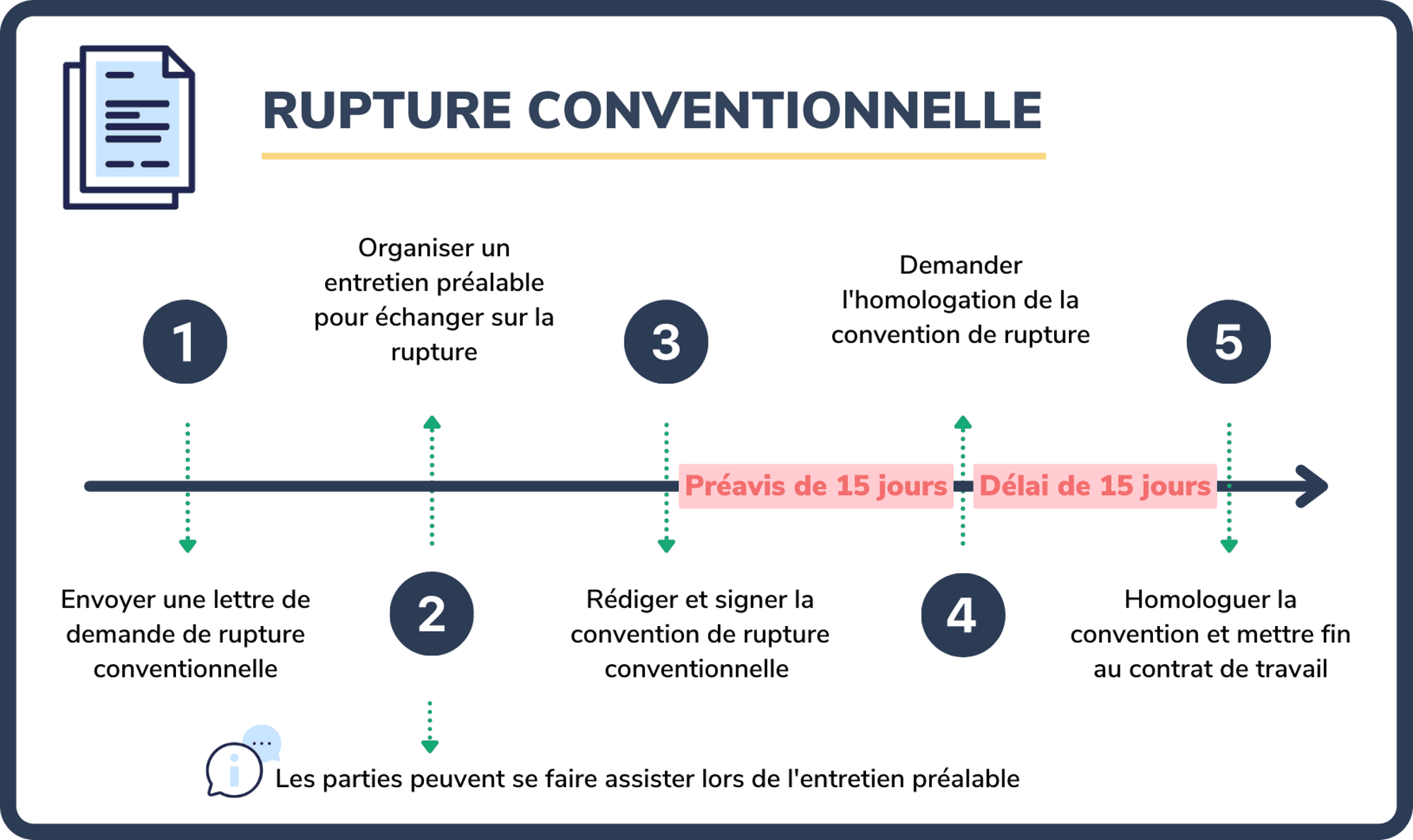 Rupture conventionnelle : le guide 2023